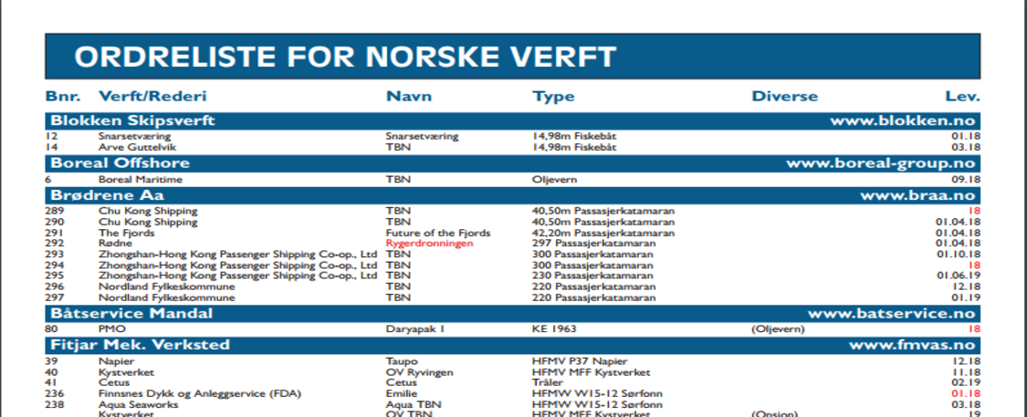 Projects at Norwegian Shipyards: order book